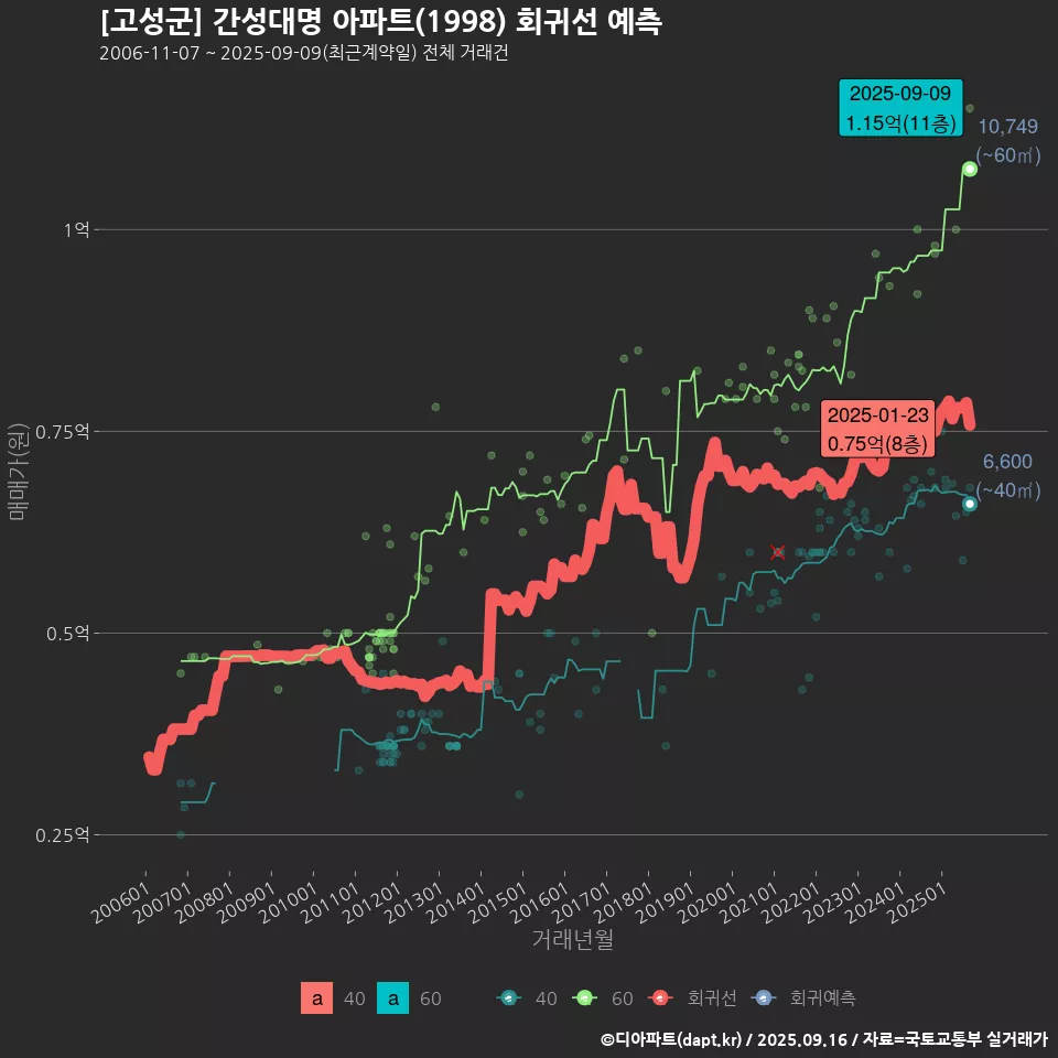 [고성군] 간성대명 아파트(1998) 회귀선 예측