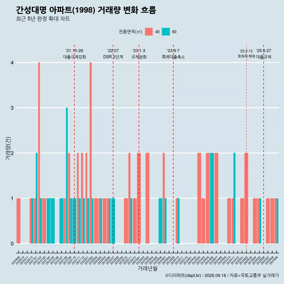 간성대명 아파트(1998) 거래량 변화 흐름