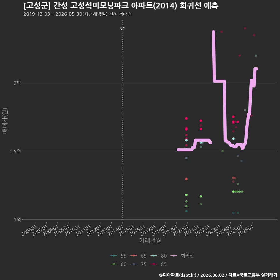 [고성군] 간성 고성석미모닝파크 아파트(2014) 회귀선 예측