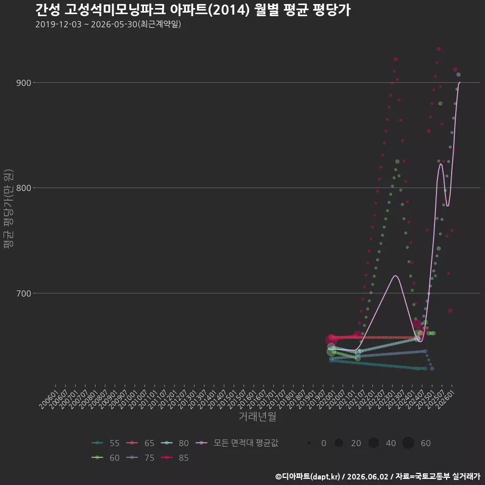 간성 고성석미모닝파크 아파트(2014) 월별 평균 평당가