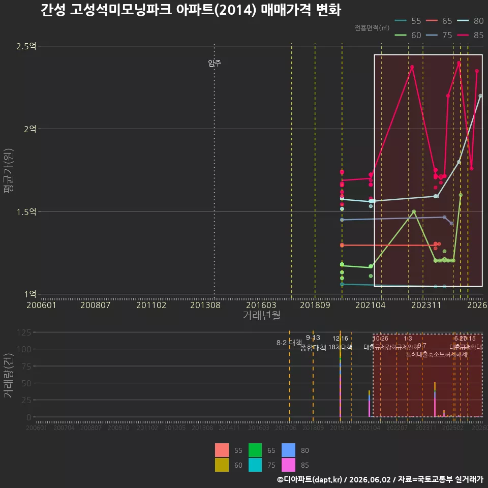 간성 고성석미모닝파크 아파트(2014) 매매가격 변화