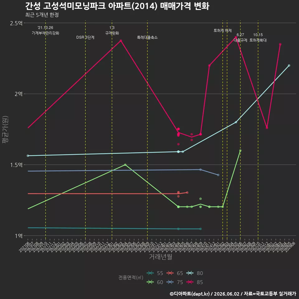 간성 고성석미모닝파크 아파트(2014) 매매가격 변화