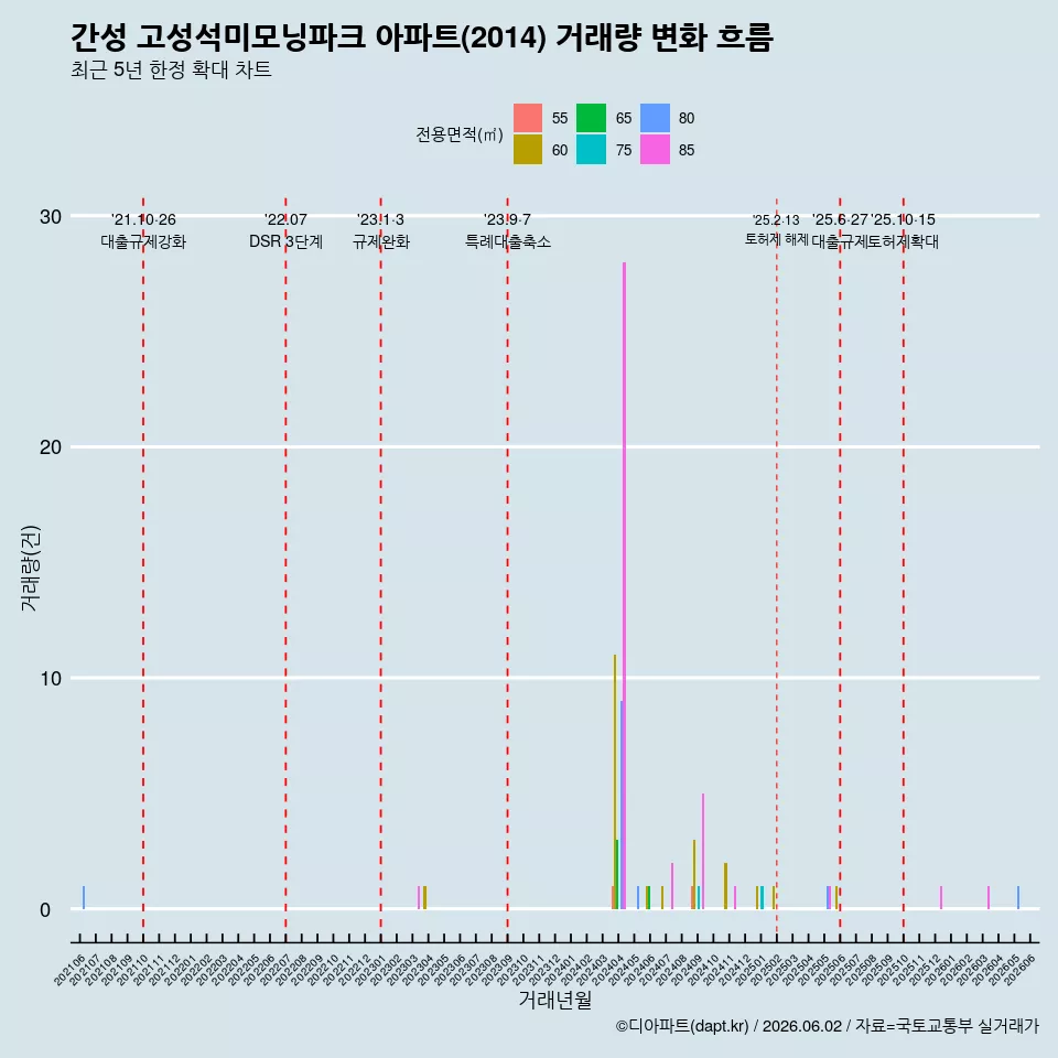간성 고성석미모닝파크 아파트(2014) 거래량 변화 흐름