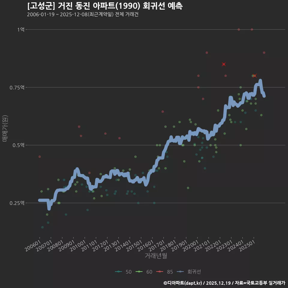 [고성군] 거진 동진 아파트(1990) 회귀선 예측
