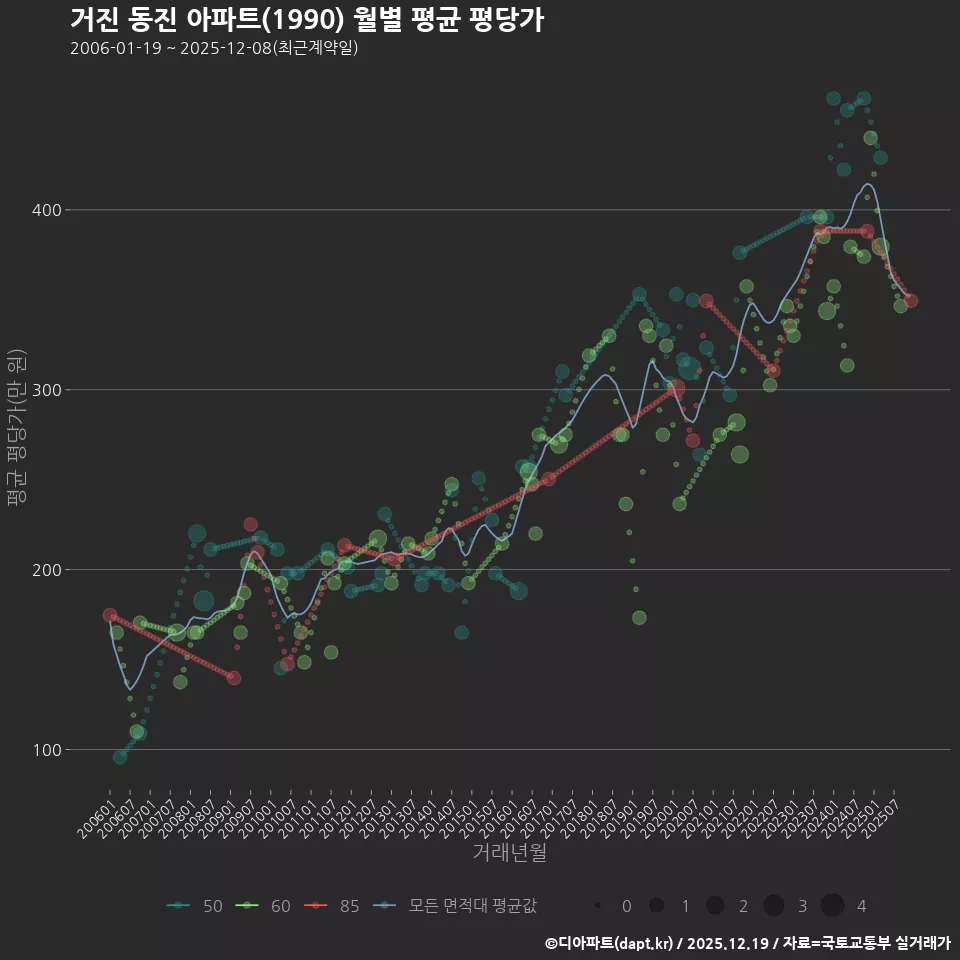 거진 동진 아파트(1990) 월별 평균 평당가