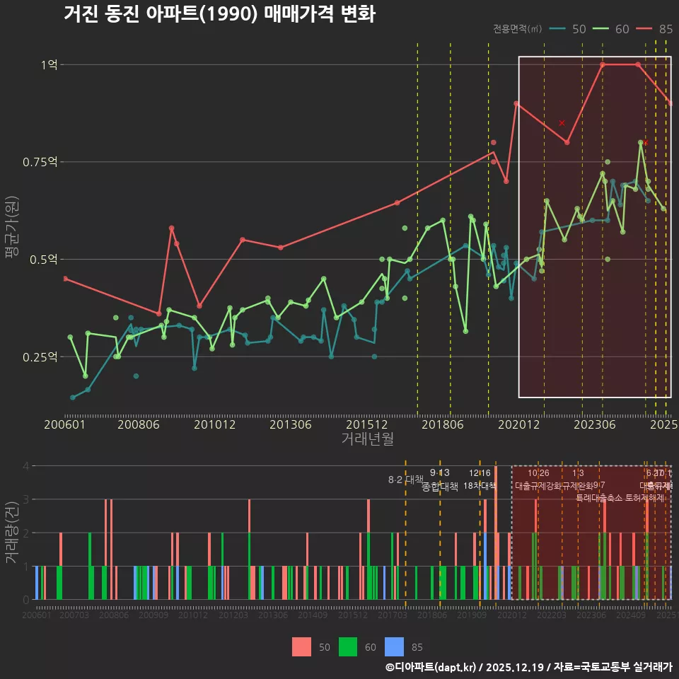 거진 동진 아파트(1990) 매매가격 변화