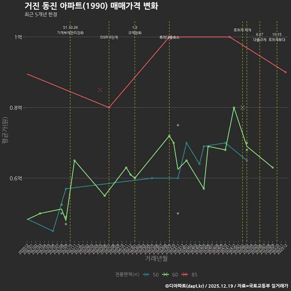 거진 동진 아파트(1990) 매매가격 변화