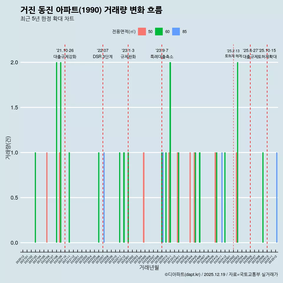거진 동진 아파트(1990) 거래량 변화 흐름