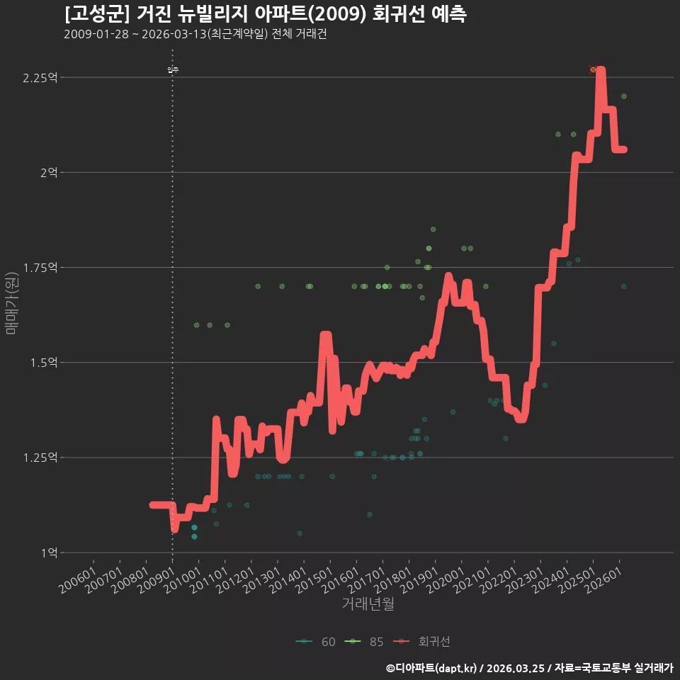 [고성군] 거진 뉴빌리지 아파트(2009) 회귀선 예측