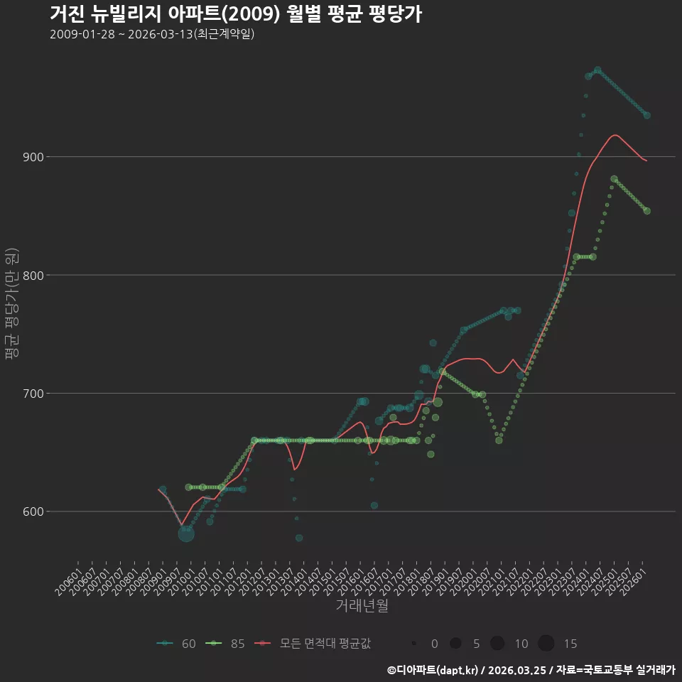 거진 뉴빌리지 아파트(2009) 월별 평균 평당가