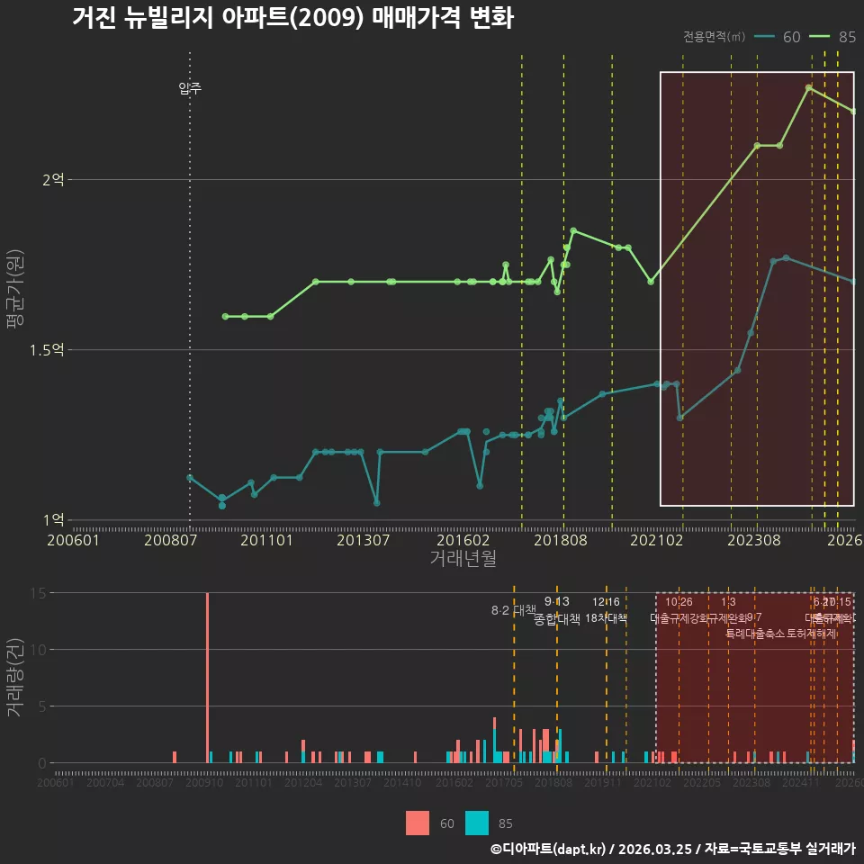 거진 뉴빌리지 아파트(2009) 매매가격 변화