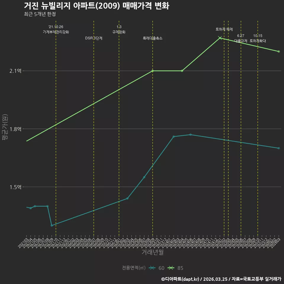 거진 뉴빌리지 아파트(2009) 매매가격 변화