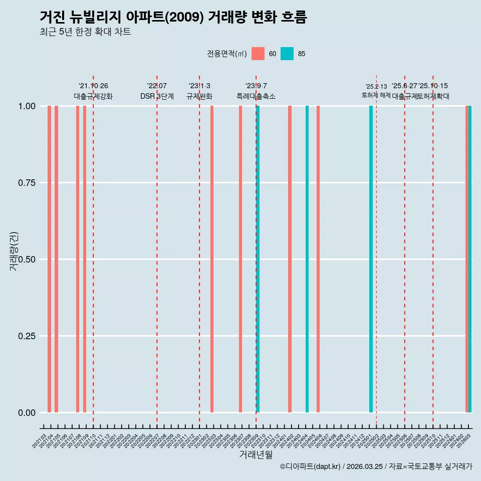 거진 뉴빌리지 아파트(2009) 거래량 변화 흐름