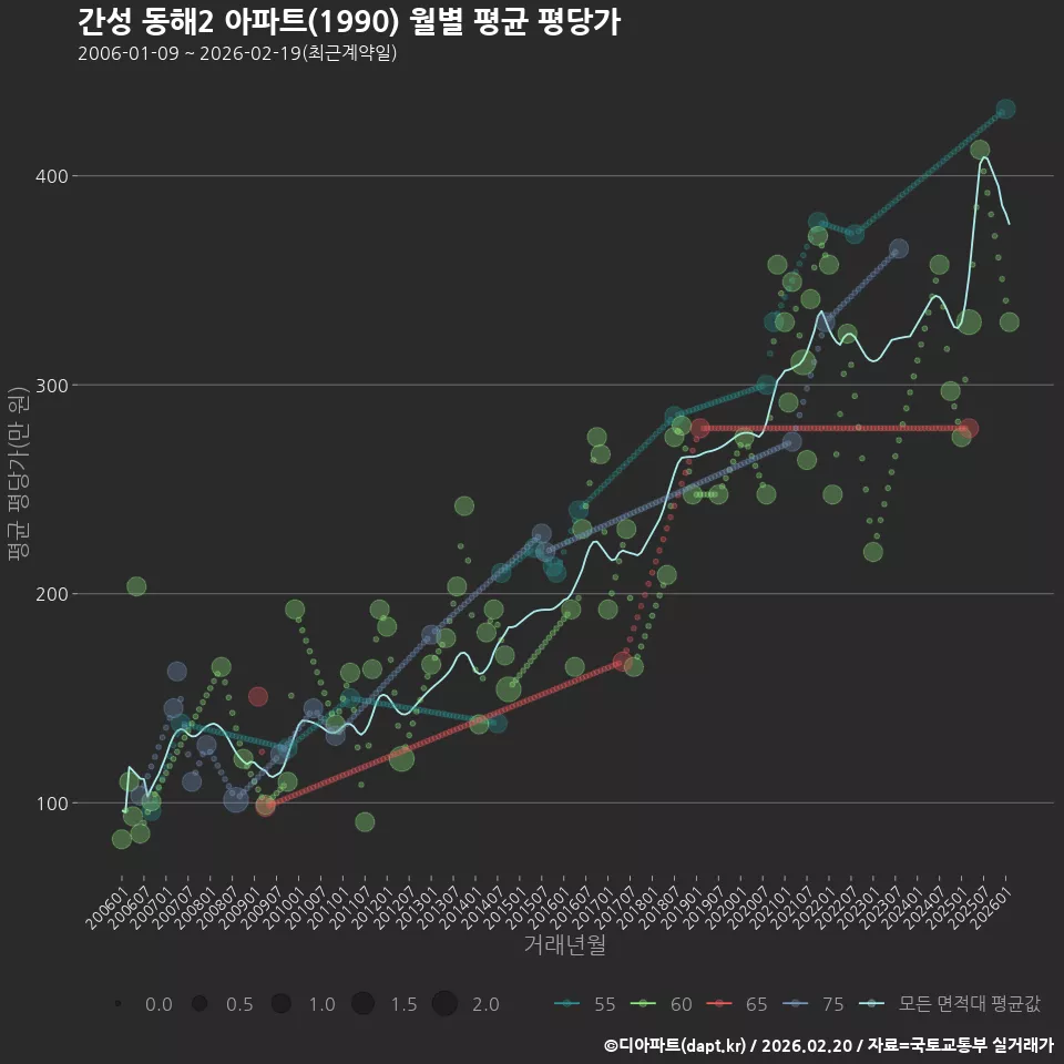 간성 동해2 아파트(1990) 월별 평균 평당가