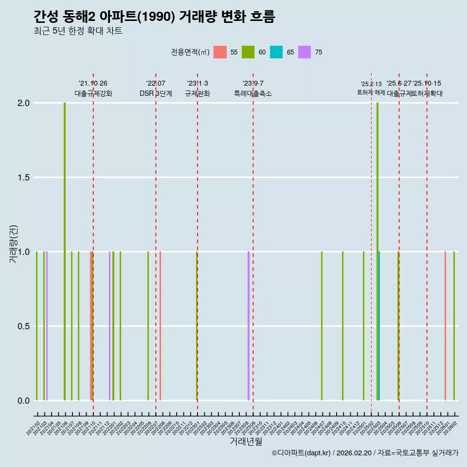간성 동해2 아파트(1990) 거래량 변화 흐름