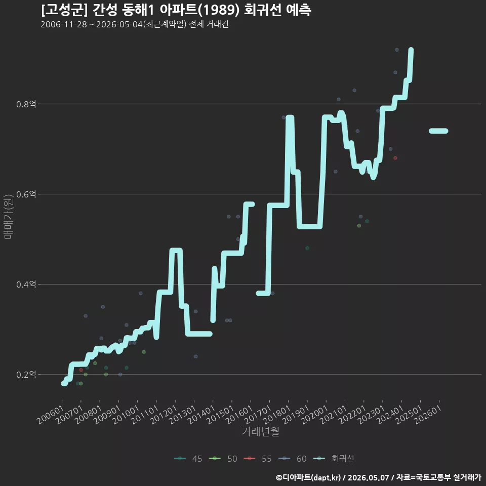 [고성군] 간성 동해1 아파트(1989) 회귀선 예측