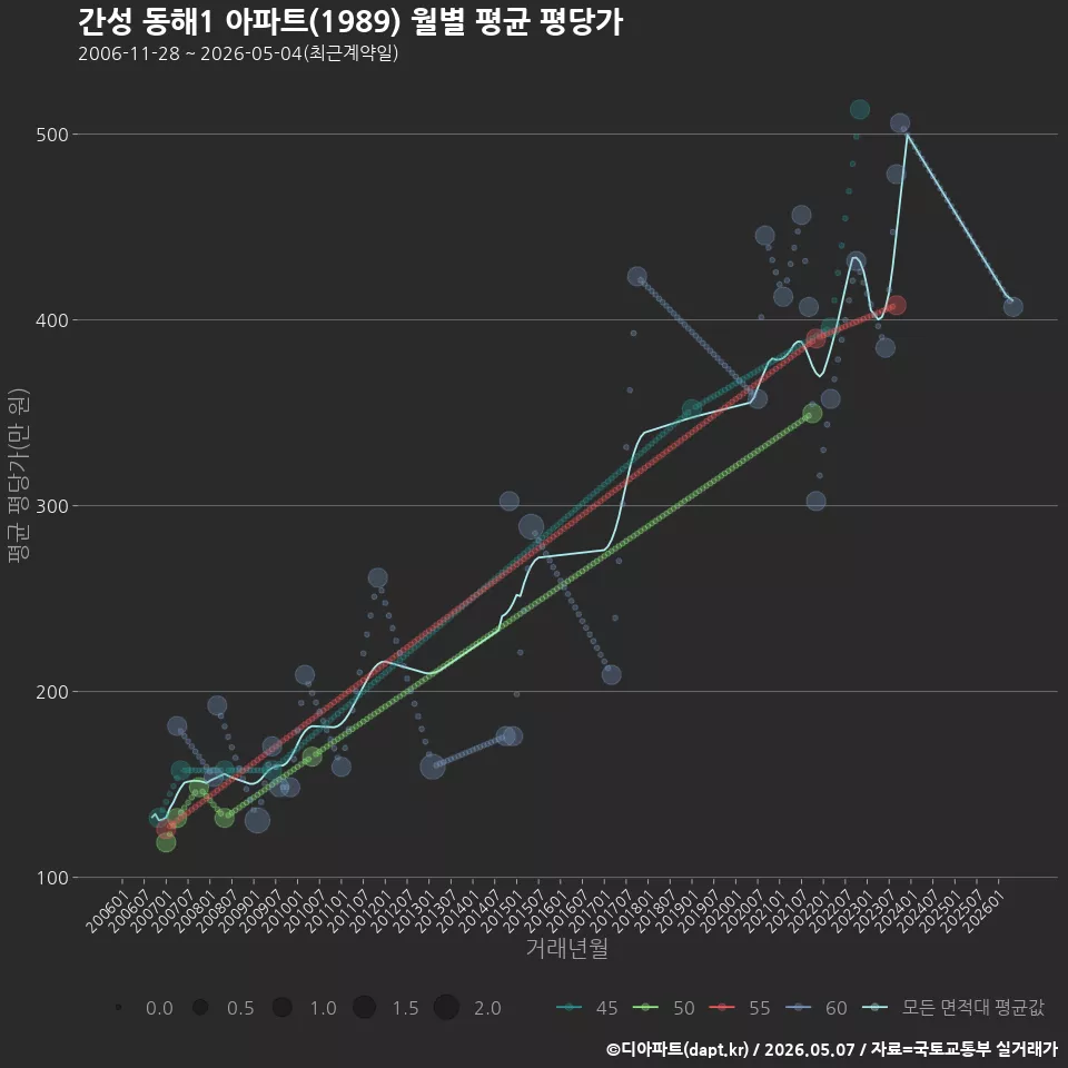간성 동해1 아파트(1989) 월별 평균 평당가