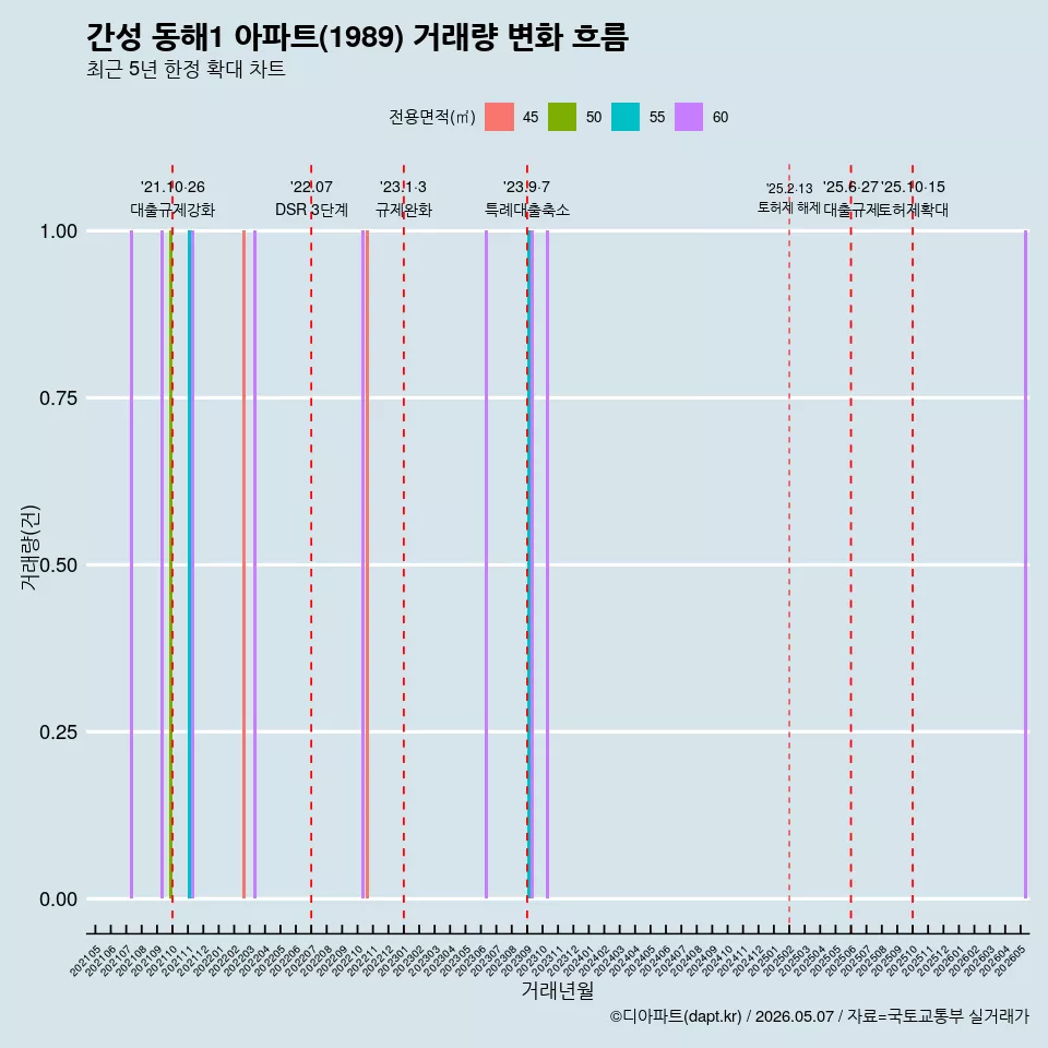 간성 동해1 아파트(1989) 거래량 변화 흐름