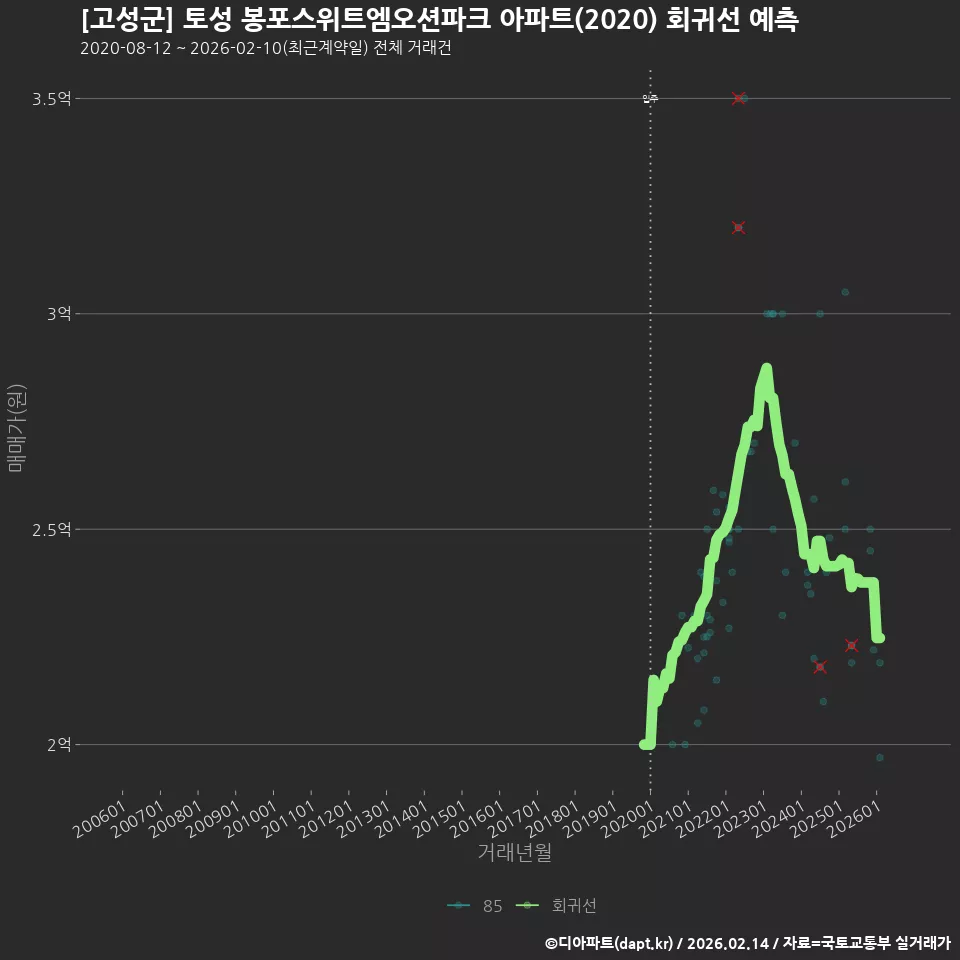 [고성군] 토성 봉포스위트엠오션파크 아파트(2020) 회귀선 예측
