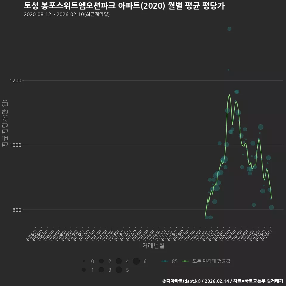 토성 봉포스위트엠오션파크 아파트(2020) 월별 평균 평당가