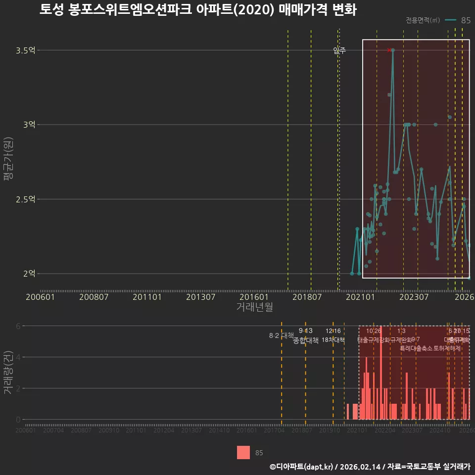 토성 봉포스위트엠오션파크 아파트(2020) 매매가격 변화