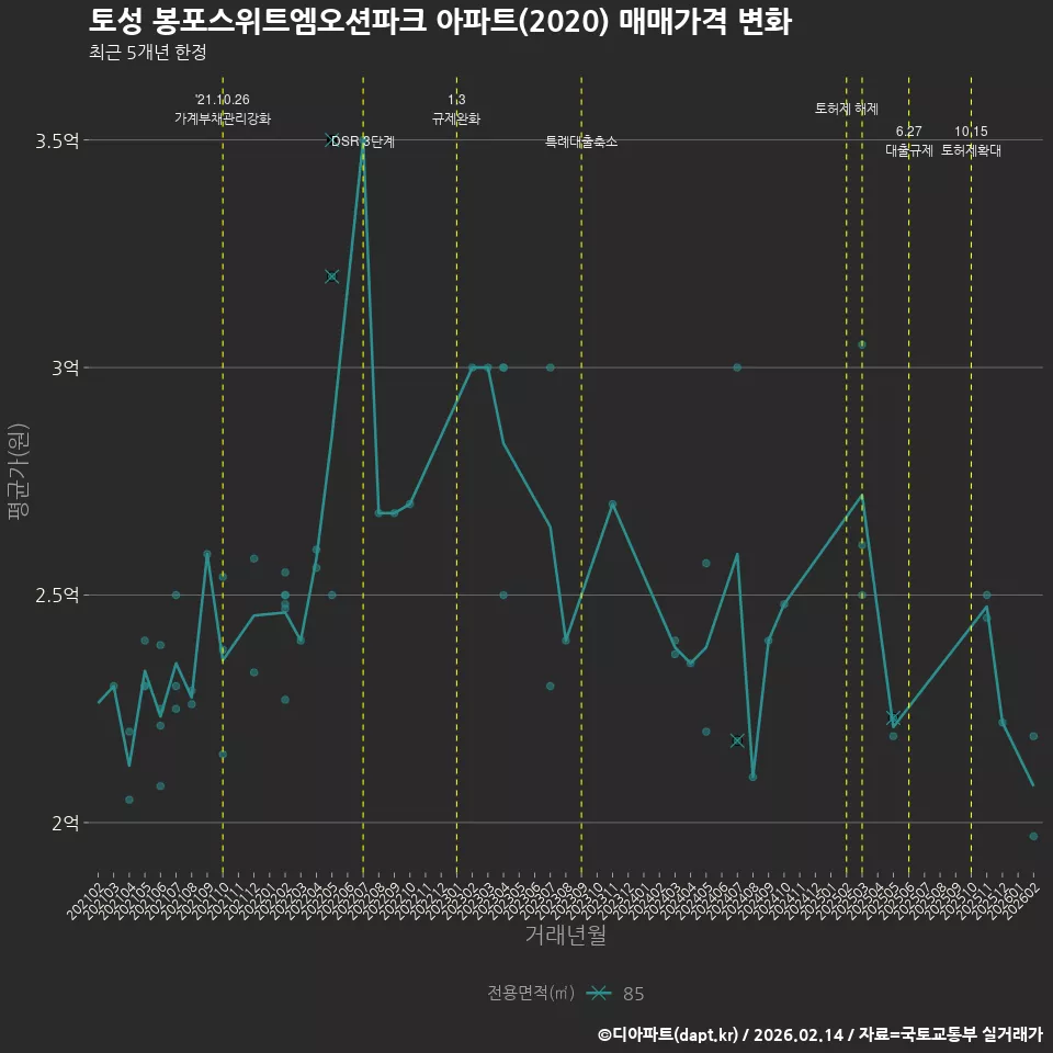 토성 봉포스위트엠오션파크 아파트(2020) 매매가격 변화