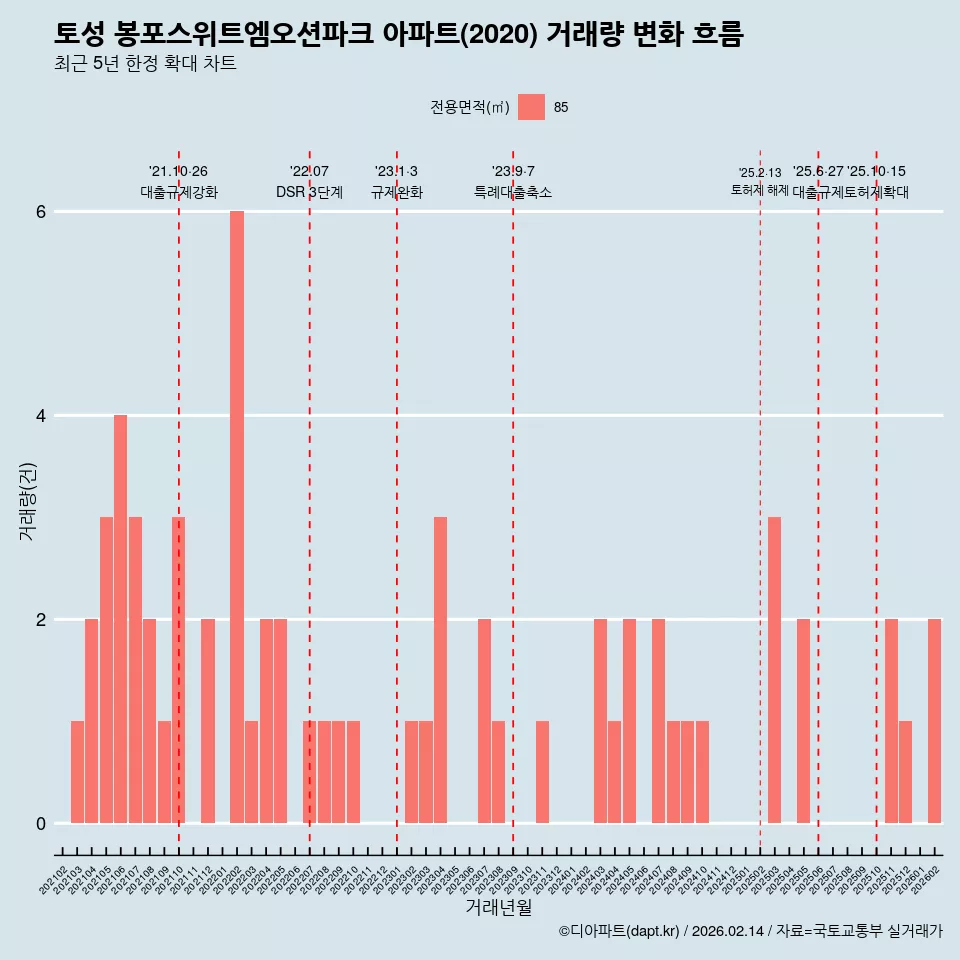 토성 봉포스위트엠오션파크 아파트(2020) 거래량 변화 흐름