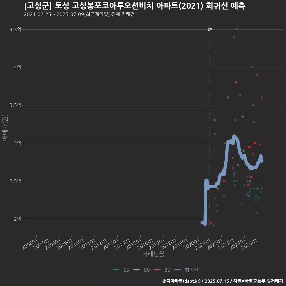 [고성군] 토성 고성봉포코아루오션비치 아파트(2021) 회귀선 예측