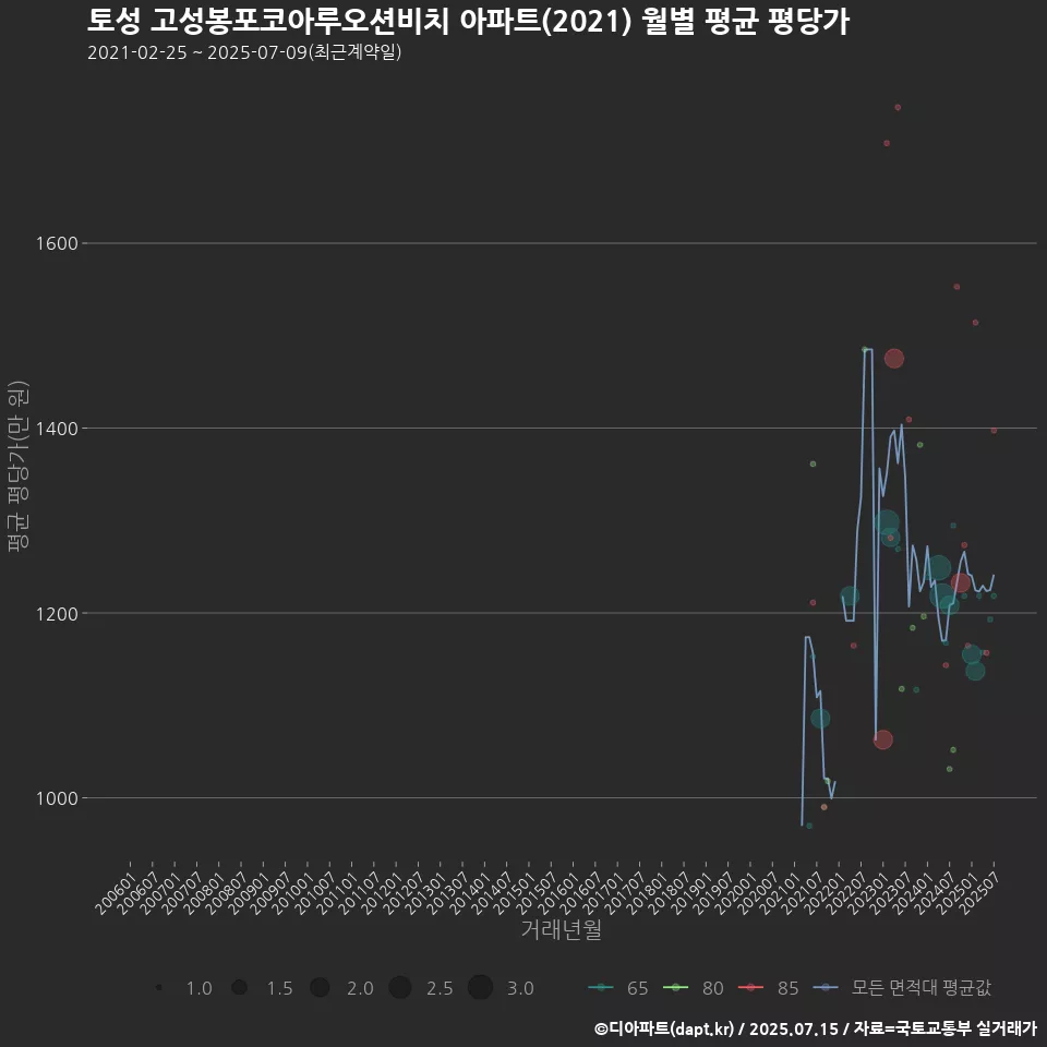 토성 고성봉포코아루오션비치 아파트(2021) 월별 평균 평당가