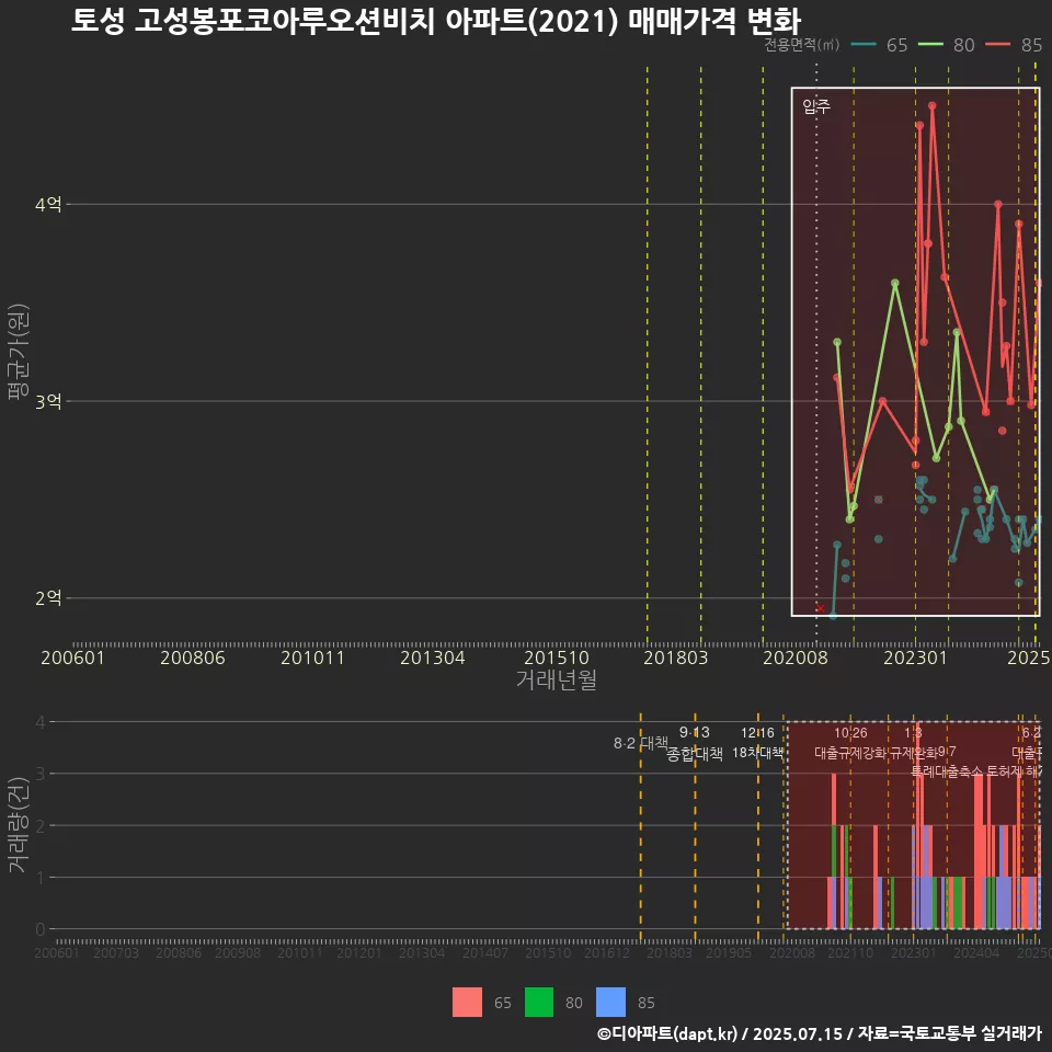 토성 고성봉포코아루오션비치 아파트(2021) 매매가격 변화