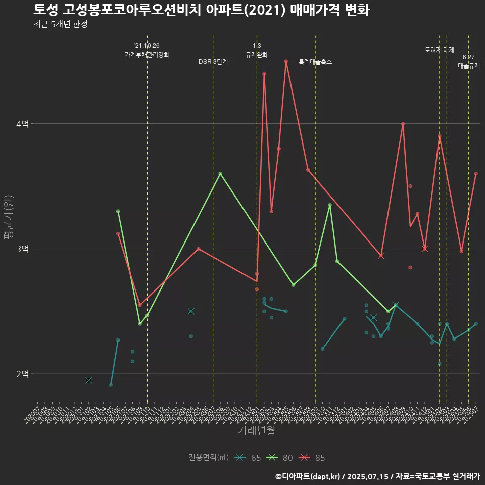 토성 고성봉포코아루오션비치 아파트(2021) 매매가격 변화