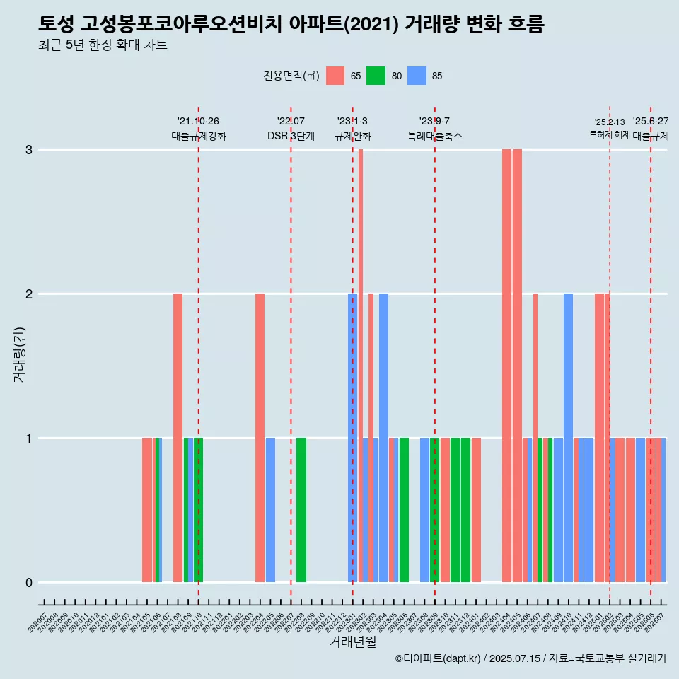 토성 고성봉포코아루오션비치 아파트(2021) 거래량 변화 흐름