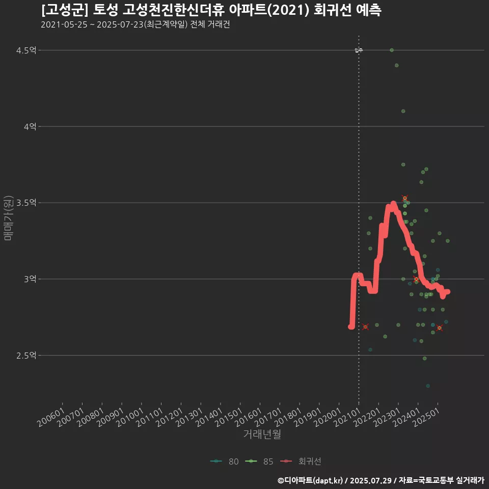 [고성군] 토성 고성천진한신더휴 아파트(2021) 회귀선 예측