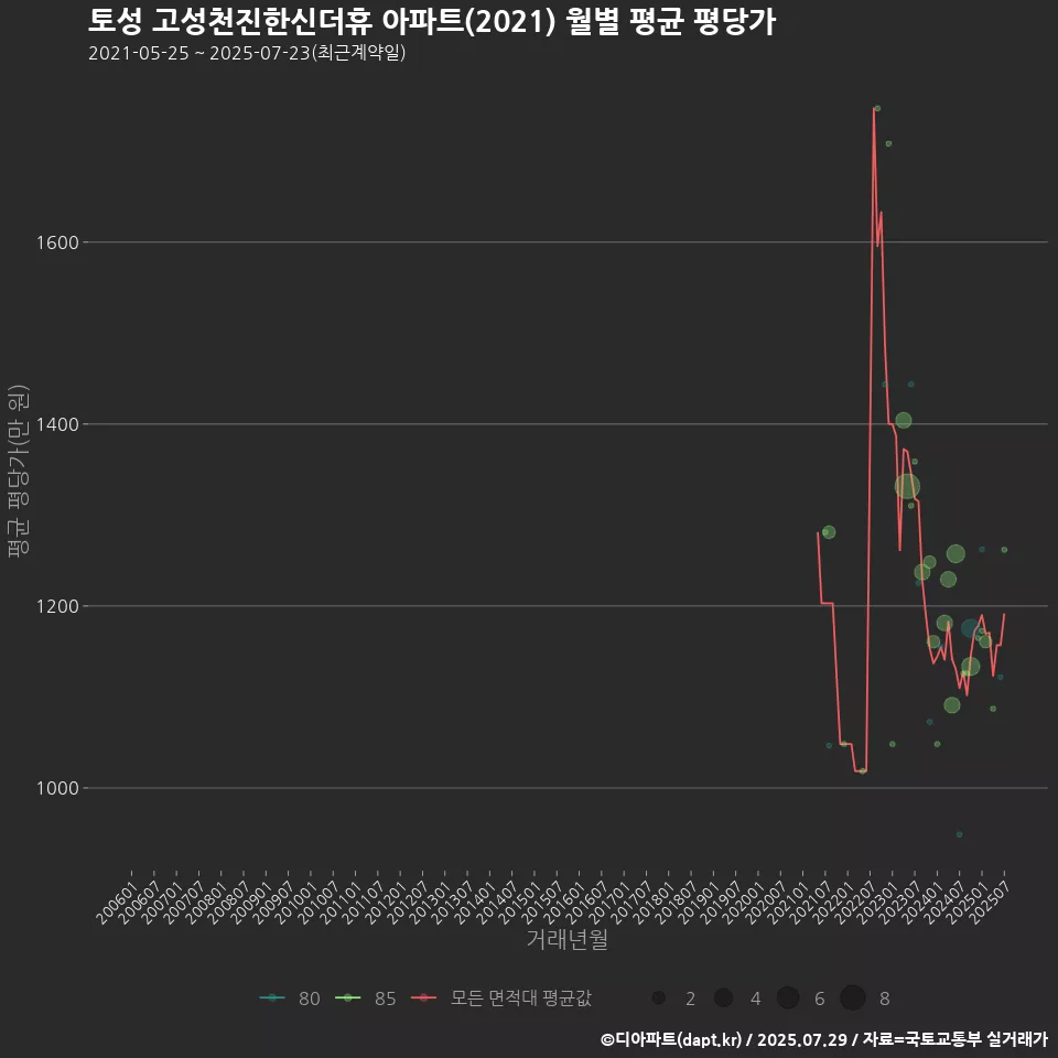 토성 고성천진한신더휴 아파트(2021) 월별 평균 평당가