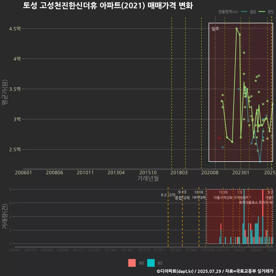 토성 고성천진한신더휴 아파트(2021) 매매가격 변화