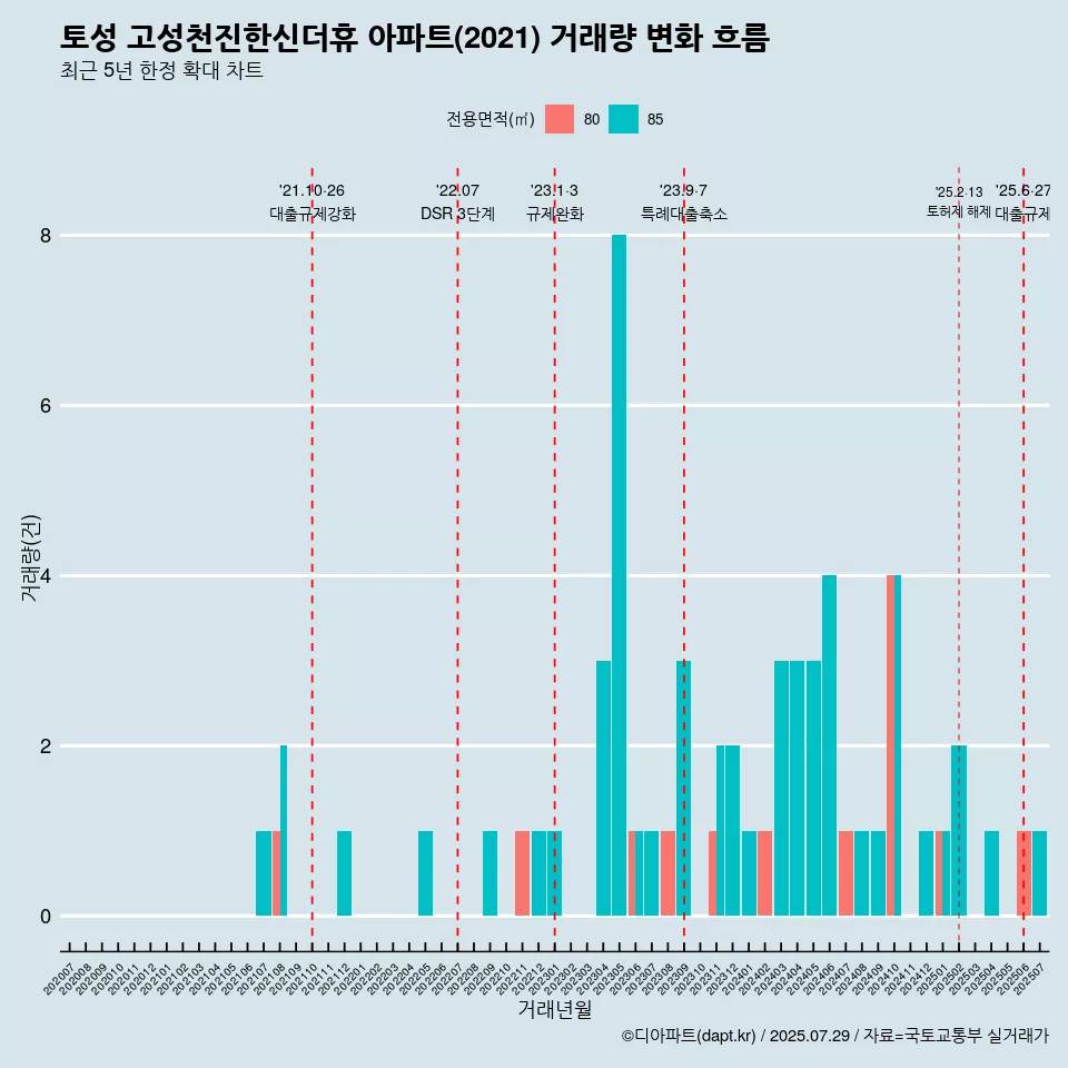 토성 고성천진한신더휴 아파트(2021) 거래량 변화 흐름
