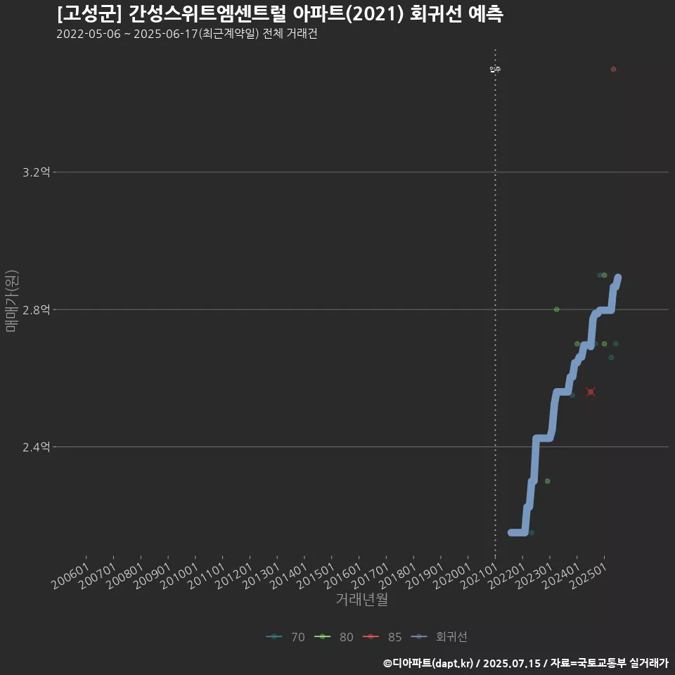 [고성군] 간성스위트엠센트럴 아파트(2021) 회귀선 예측