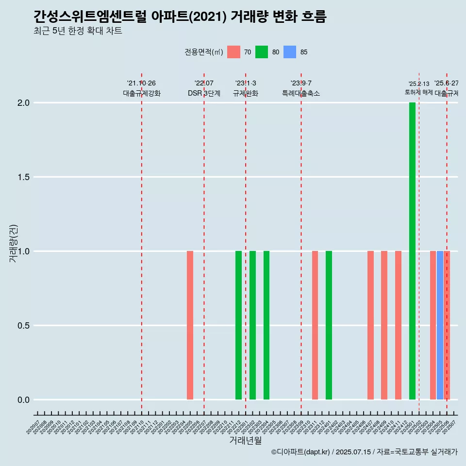 간성스위트엠센트럴 아파트(2021) 거래량 변화 흐름