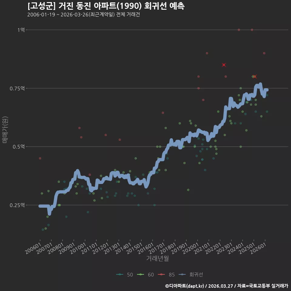 [고성군] 거진 동진 아파트(1990) 회귀선 예측