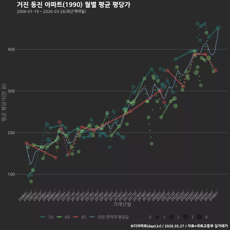 거진 동진 아파트(1990) 월별 평균 평당가