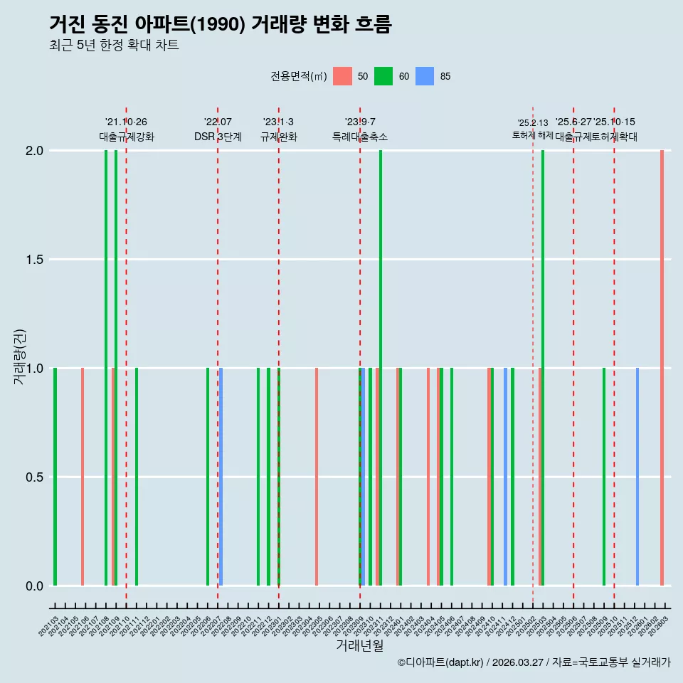 거진 동진 아파트(1990) 거래량 변화 흐름