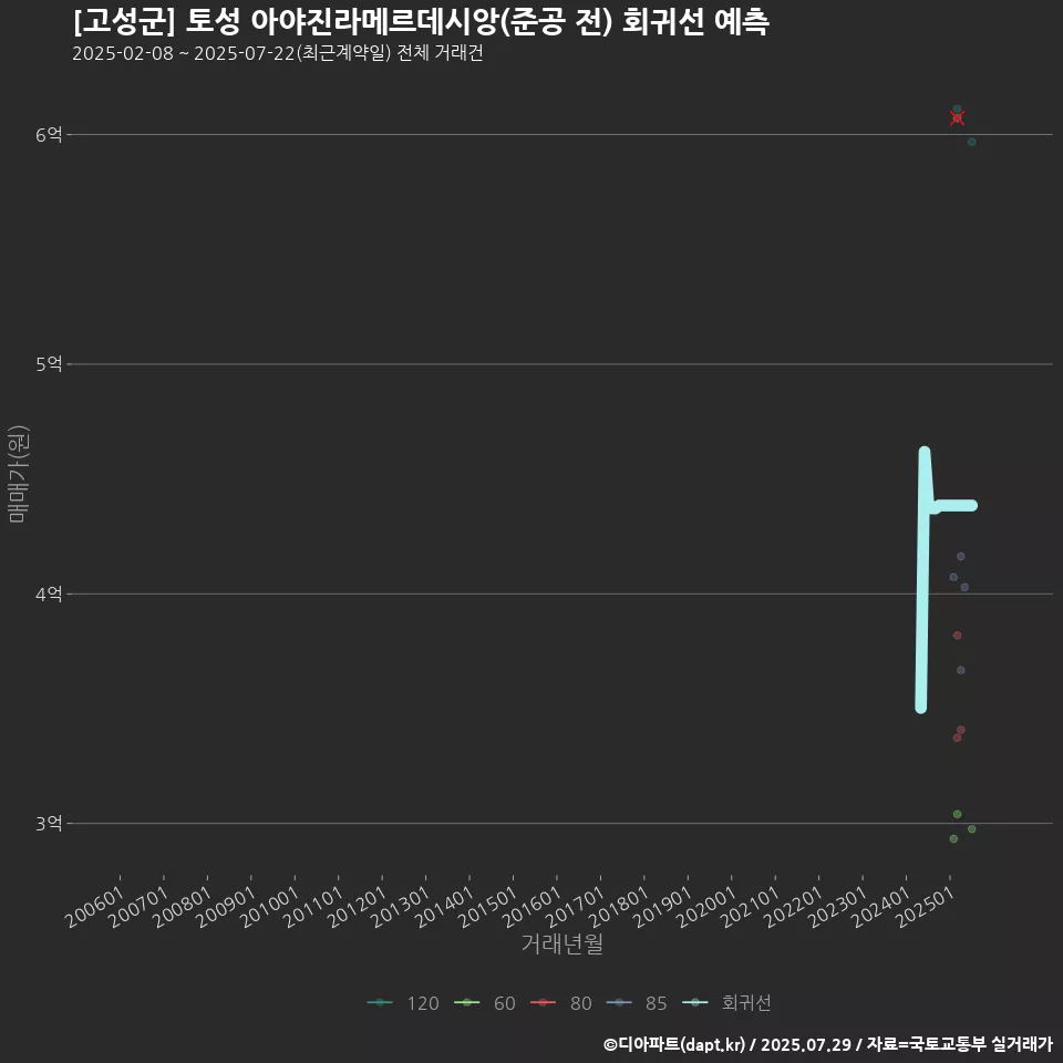 [고성군] 토성 아야진라메르데시앙(준공 전) 회귀선 예측