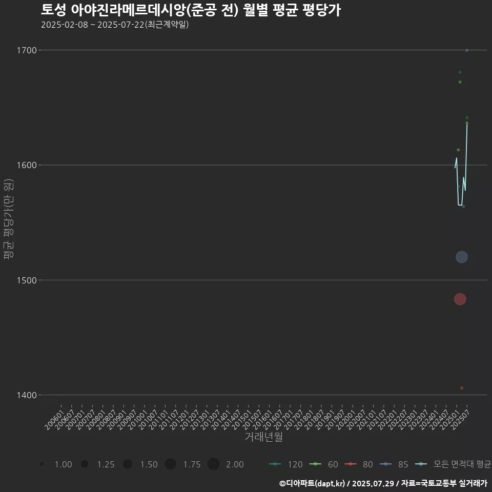 토성 아야진라메르데시앙(준공 전) 월별 평균 평당가