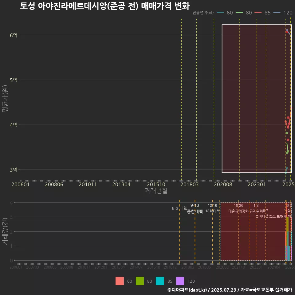 토성 아야진라메르데시앙(준공 전) 매매가격 변화