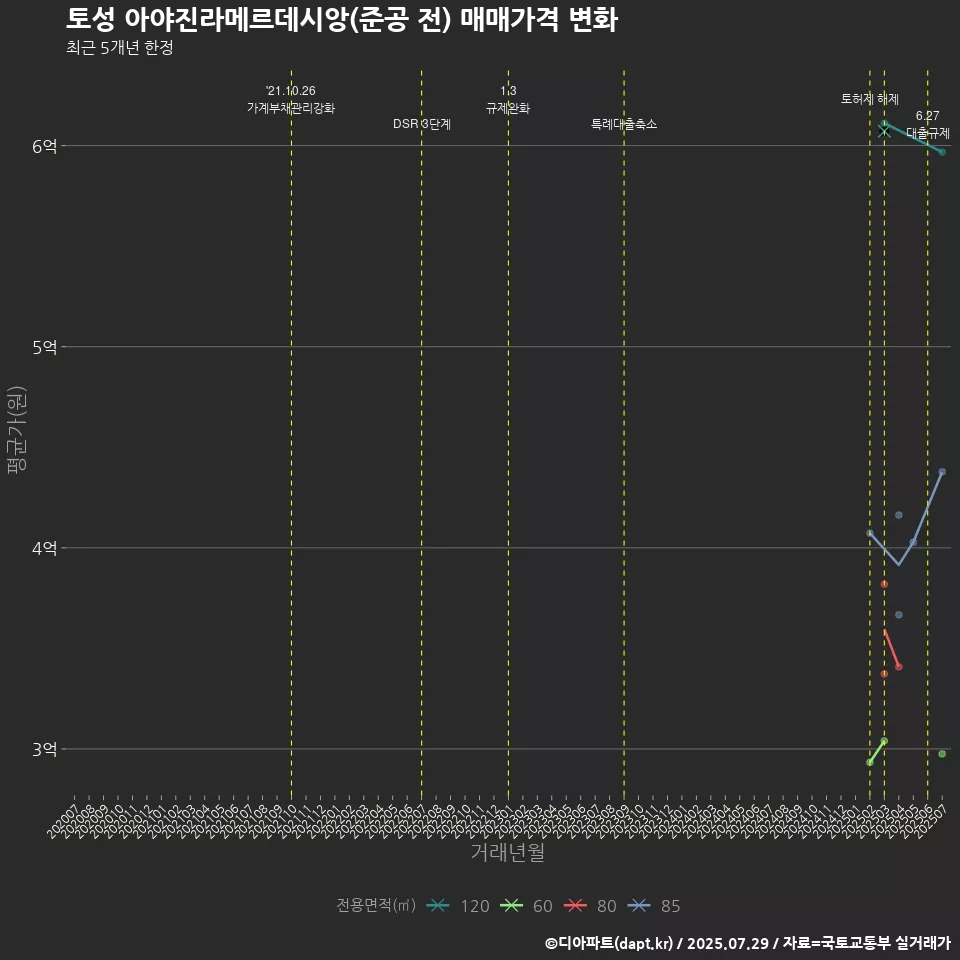 토성 아야진라메르데시앙(준공 전) 매매가격 변화
