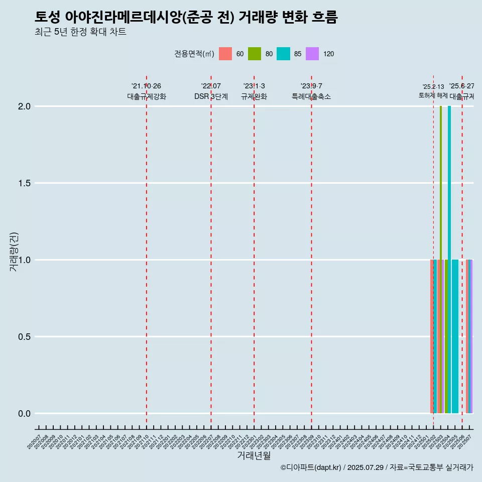 토성 아야진라메르데시앙(준공 전) 거래량 변화 흐름