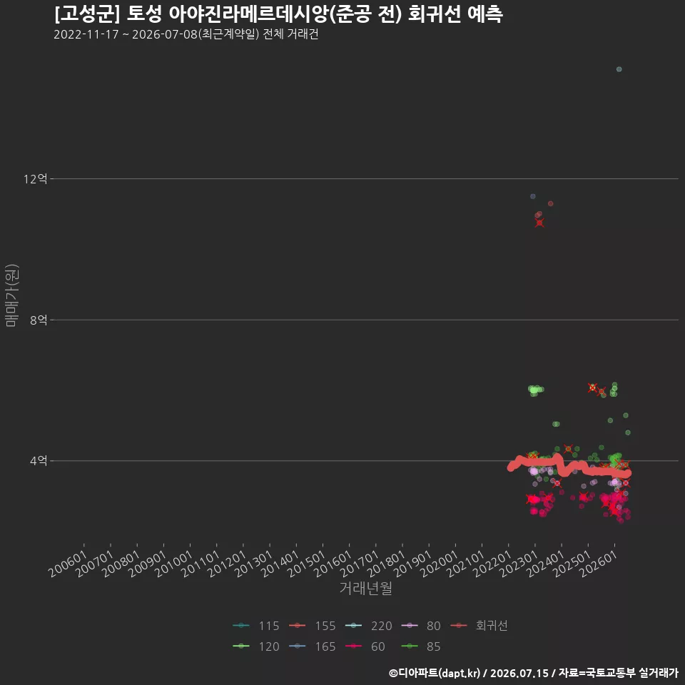 [고성군] 토성 아야진라메르데시앙(준공 전) 회귀선 예측