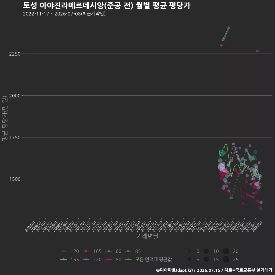 토성 아야진라메르데시앙(준공 전) 월별 평균 평당가