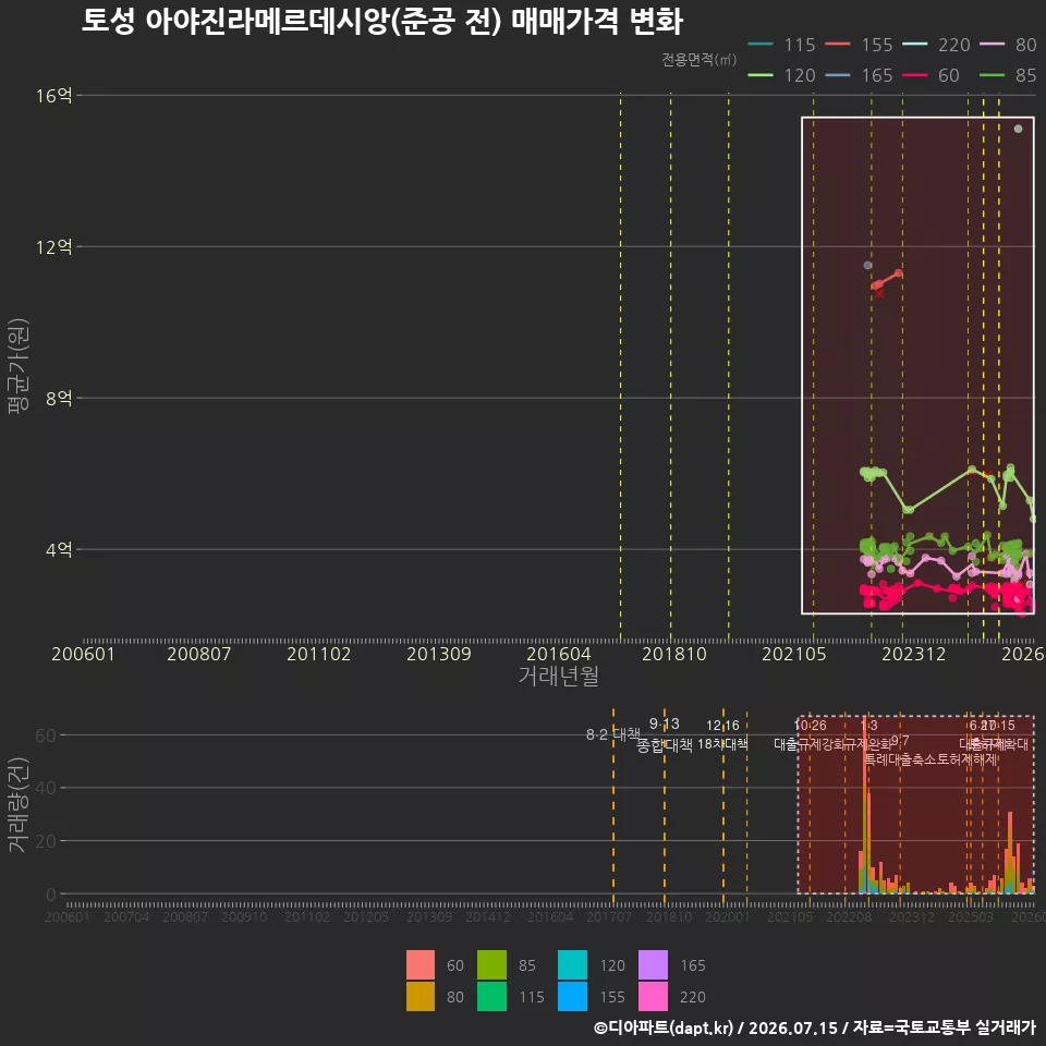 토성 아야진라메르데시앙(준공 전) 매매가격 변화