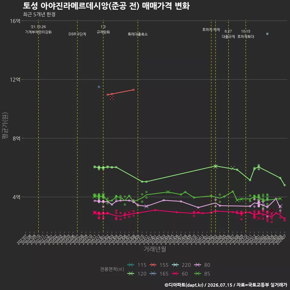 토성 아야진라메르데시앙(준공 전) 매매가격 변화